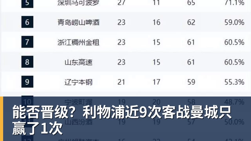 米兰体育能否晋级？利物浦近9次客战曼城只赢了1次