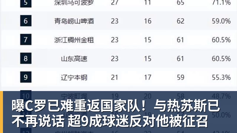 米兰体育曝C罗已难重返国家队！与热苏斯已不再说话 超9成球迷反对他被征召
